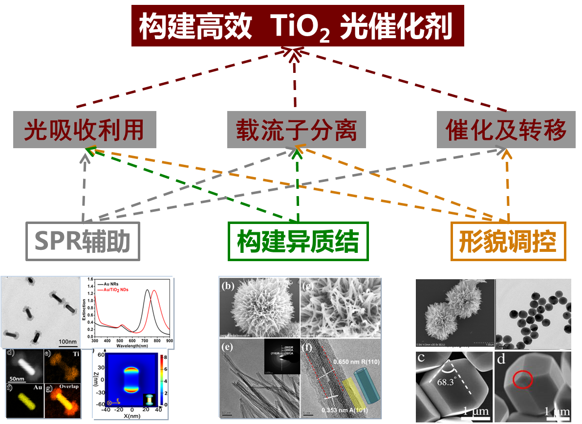 纳米功能材料设计、精准合成及其在能源、环境光催化与生物等...